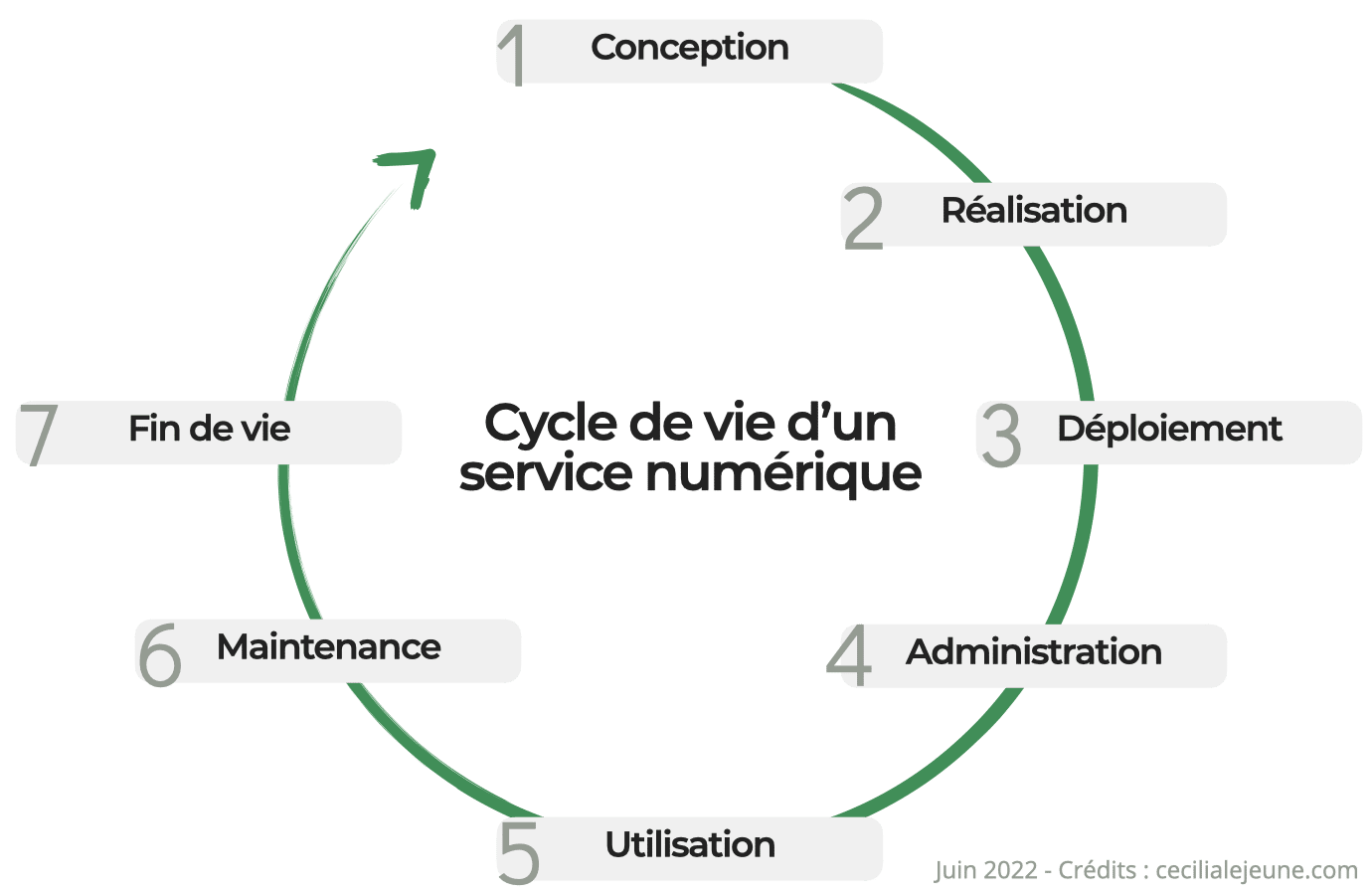 Cycle de vie d'un service numérique
