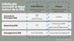Classification des normes et lois qui existent à l'international et en France en RSE